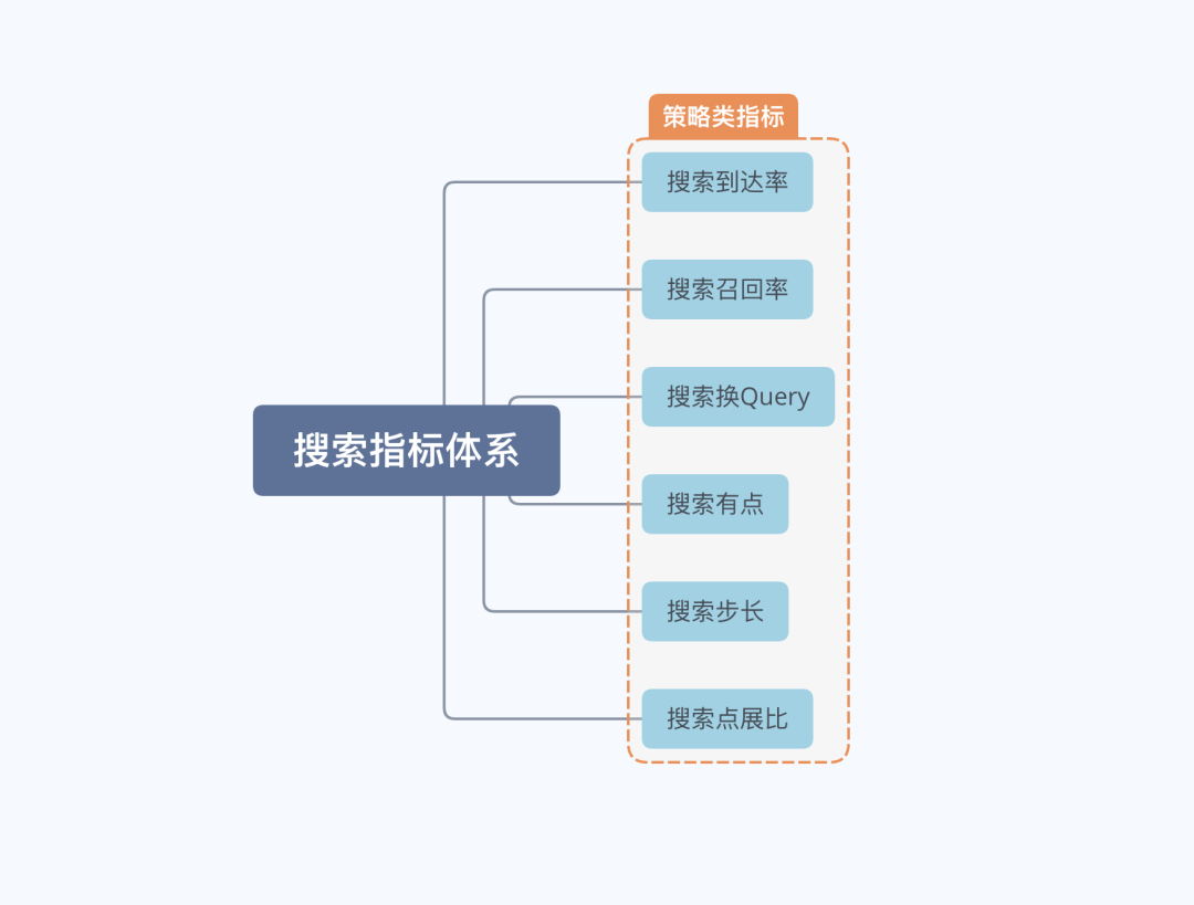 搭建用户搜索指标体系拢共需要几步？